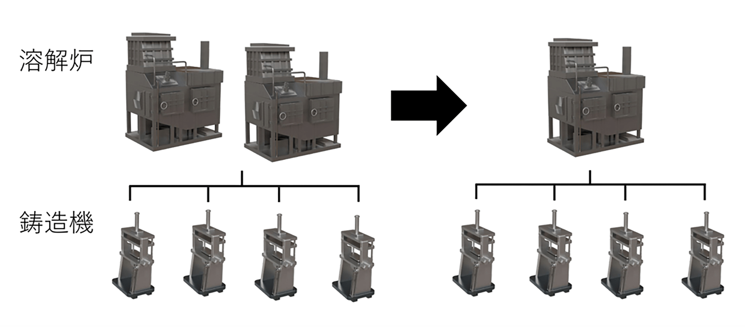 溶解炉削減（２炉→1炉）